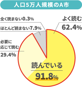 人口5万人規模のA市のグラフ