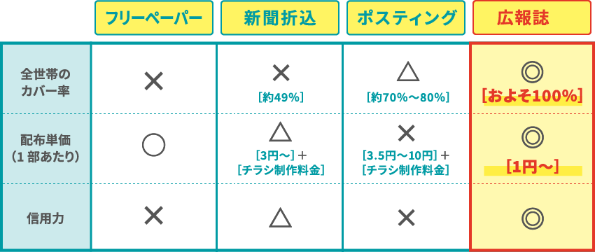 他媒体との比較の表