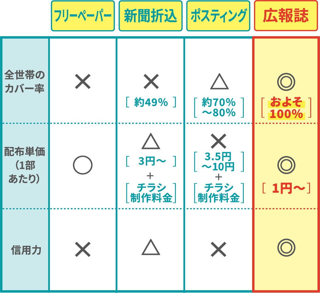 他媒体との比較の表