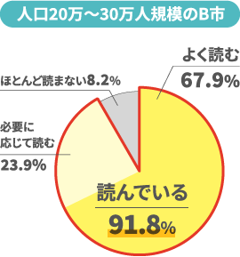 人口20万～30万人規模のB市のグラフ