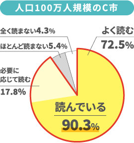 人口100万人規模のC市のグラフ