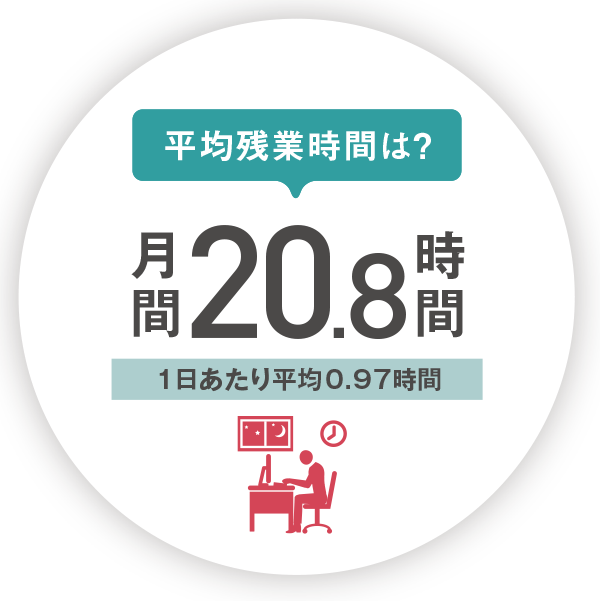 残業月間15.5時間