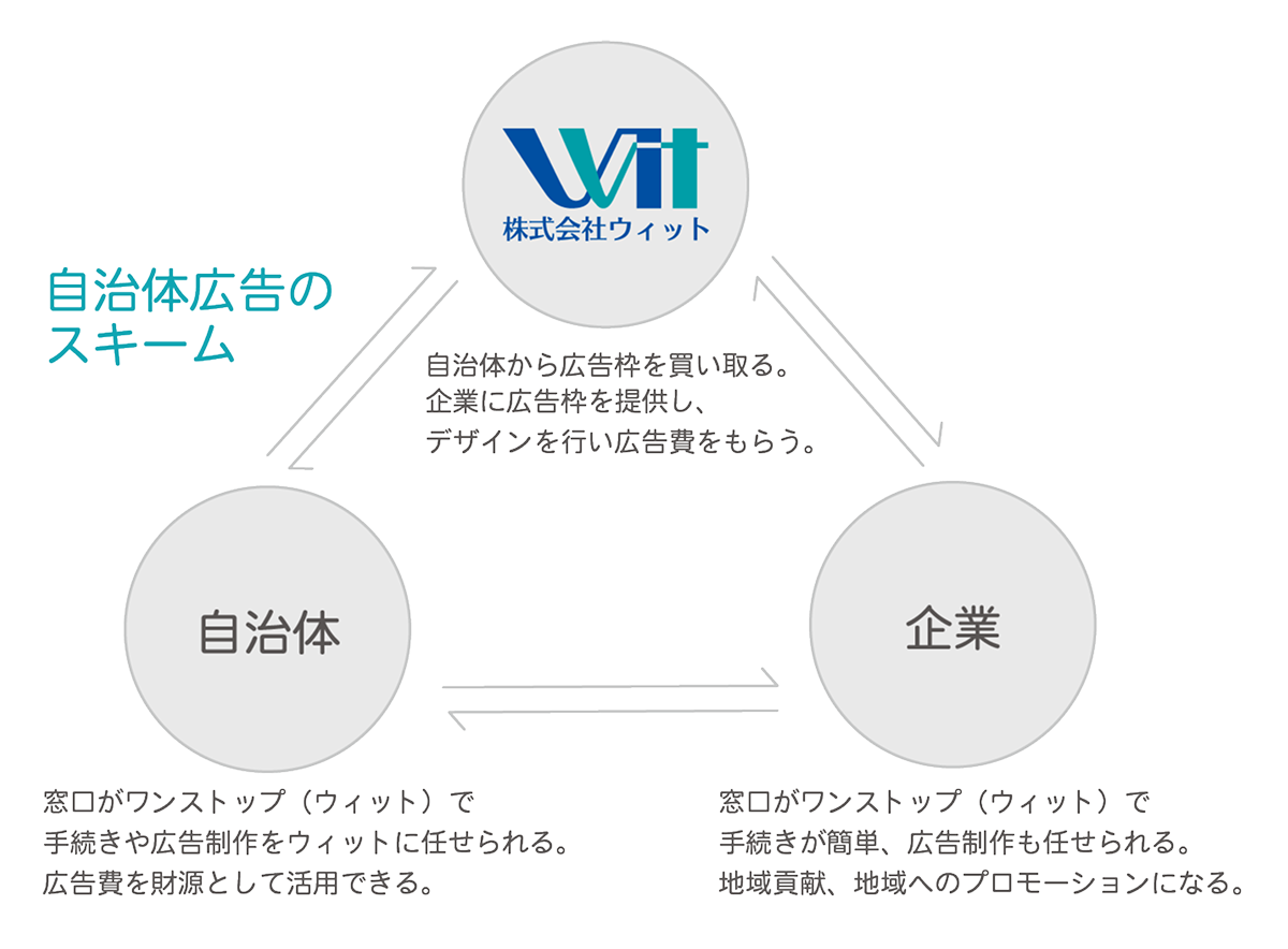 自治体広告のスキーム 図解