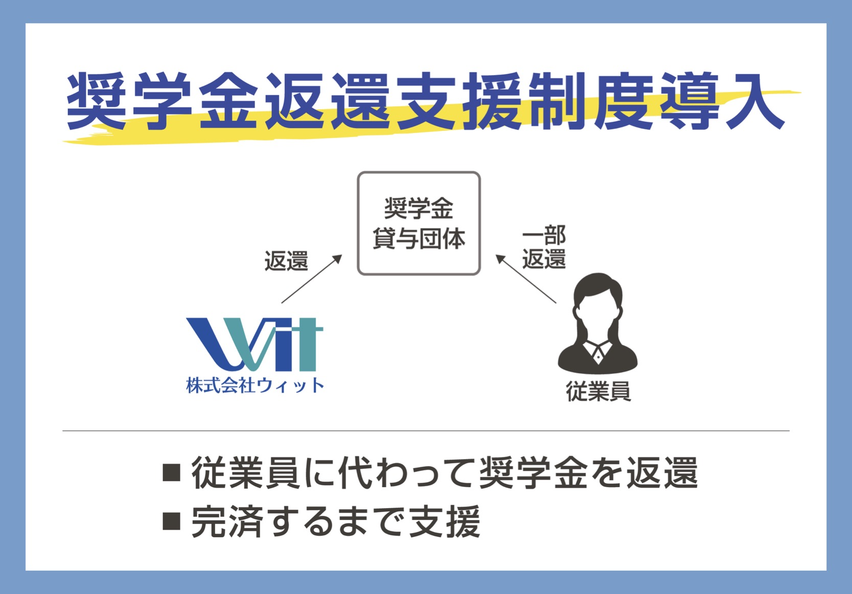 奨学金返還支援制度を導入しました