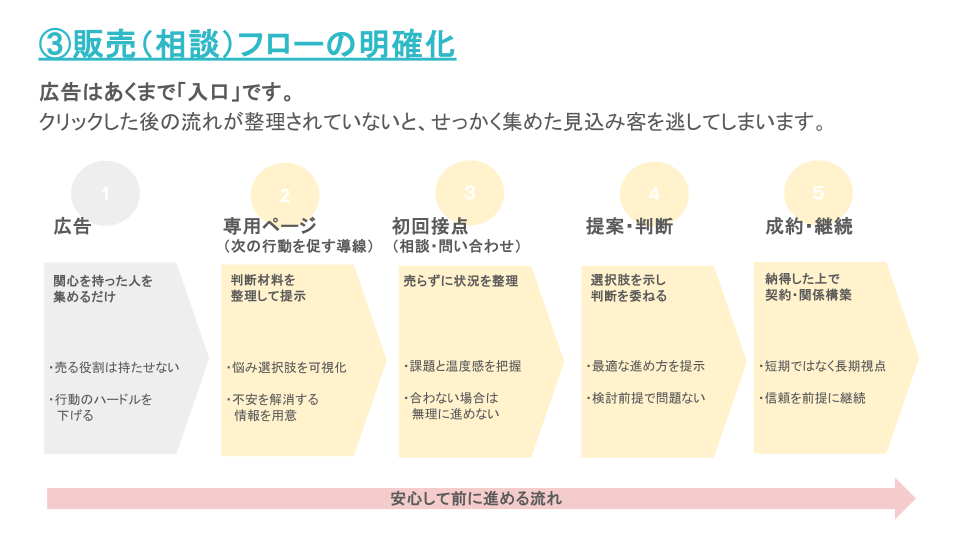 広告の反響を獲得するための最も重要なポイント 3枚目